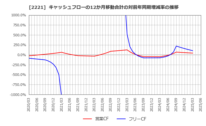 2221 岩塚製菓(株): キャッシュフローの12か月移動合計の対前年同期増減率の推移