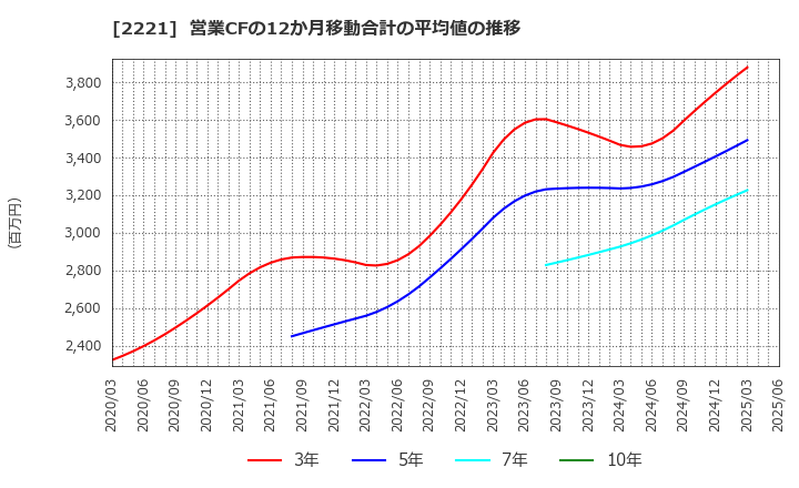 2221 岩塚製菓(株): 営業CFの12か月移動合計の平均値の推移
