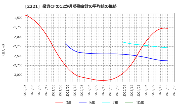 2221 岩塚製菓(株): 投資CFの12か月移動合計の平均値の推移