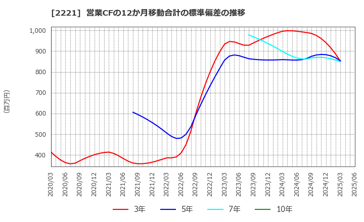 2221 岩塚製菓(株): 営業CFの12か月移動合計の標準偏差の推移