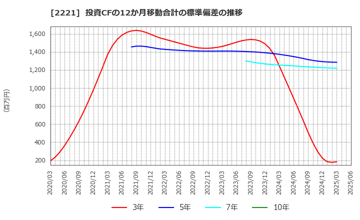 2221 岩塚製菓(株): 投資CFの12か月移動合計の標準偏差の推移