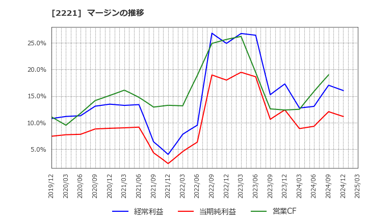 2221 岩塚製菓(株): マージンの推移