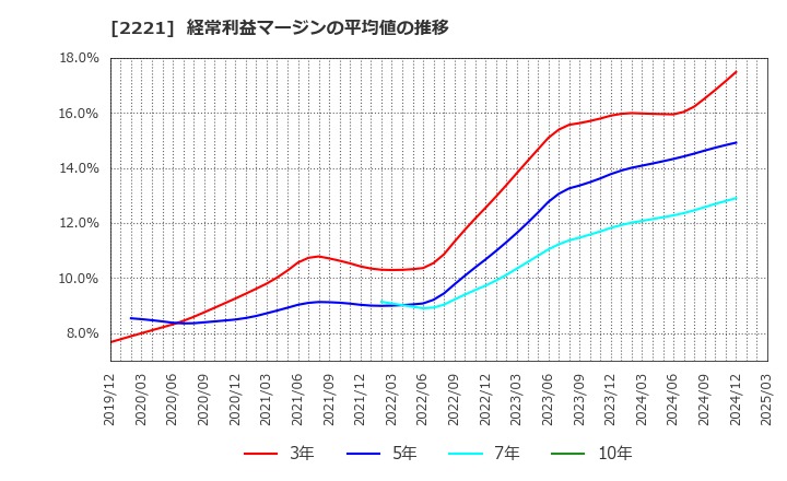 2221 岩塚製菓(株): 経常利益マージンの平均値の推移