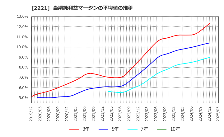 2221 岩塚製菓(株): 当期純利益マージンの平均値の推移