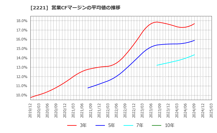 2221 岩塚製菓(株): 営業CFマージンの平均値の推移