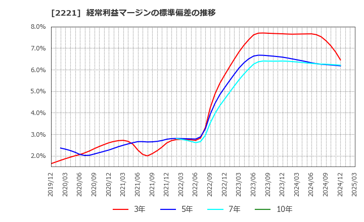2221 岩塚製菓(株): 経常利益マージンの標準偏差の推移