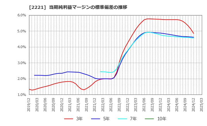 2221 岩塚製菓(株): 当期純利益マージンの標準偏差の推移