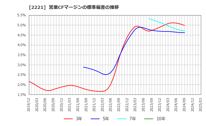 2221 岩塚製菓(株): 営業CFマージンの標準偏差の推移