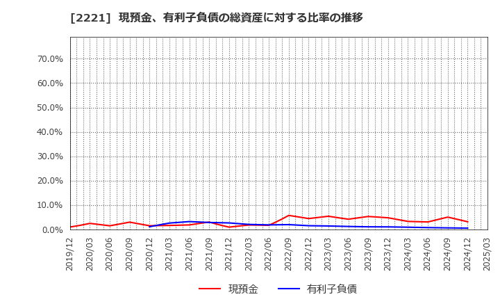 2221 岩塚製菓(株): 現預金、有利子負債の総資産に対する比率の推移
