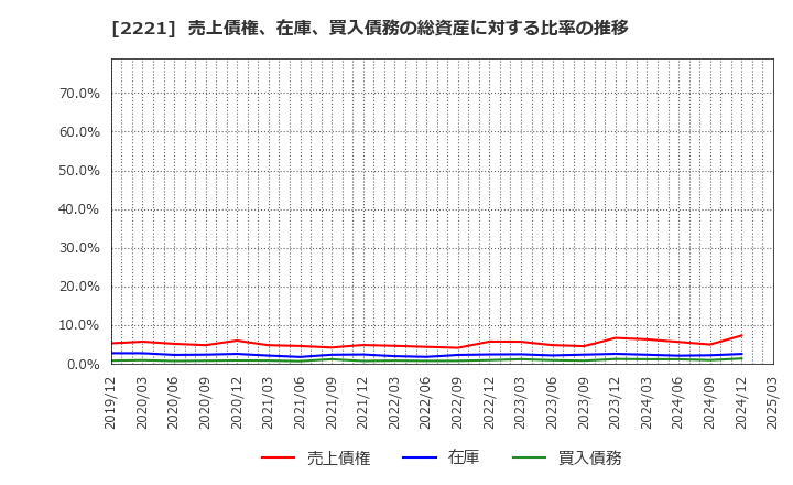 2221 岩塚製菓(株): 売上債権、在庫、買入債務の総資産に対する比率の推移