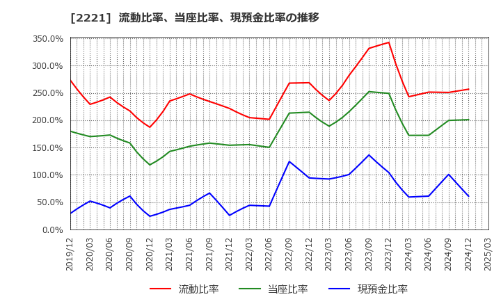 2221 岩塚製菓(株): 流動比率、当座比率、現預金比率の推移