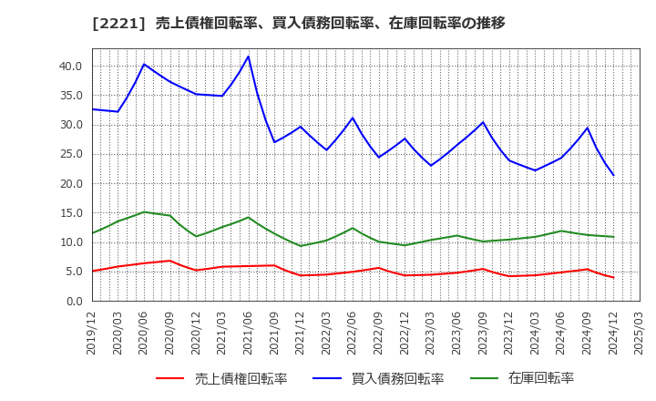 2221 岩塚製菓(株): 売上債権回転率、買入債務回転率、在庫回転率の推移