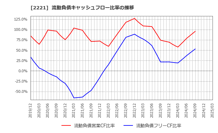2221 岩塚製菓(株): 流動負債キャッシュフロー比率の推移
