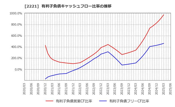 2221 岩塚製菓(株): 有利子負債キャッシュフロー比率の推移