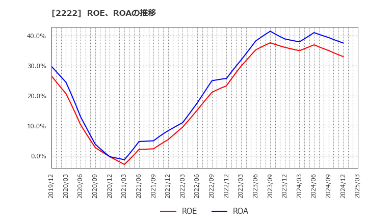 2222 寿スピリッツ(株): ROE、ROAの推移