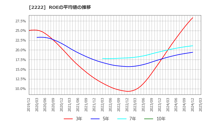 2222 寿スピリッツ(株): ROEの平均値の推移