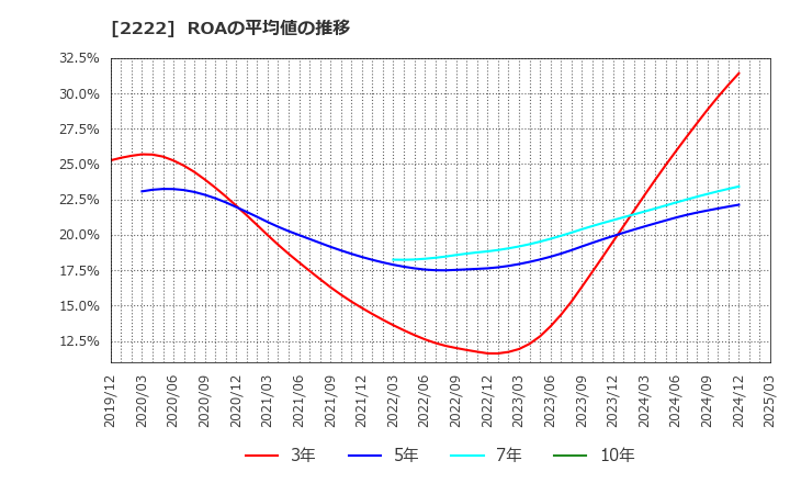 2222 寿スピリッツ(株): ROAの平均値の推移