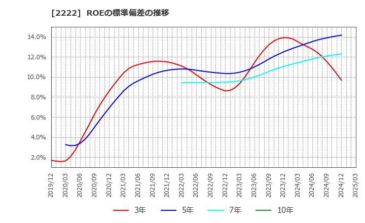 2222 寿スピリッツ(株): ROEの標準偏差の推移