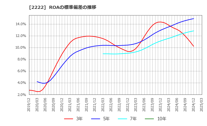 2222 寿スピリッツ(株): ROAの標準偏差の推移