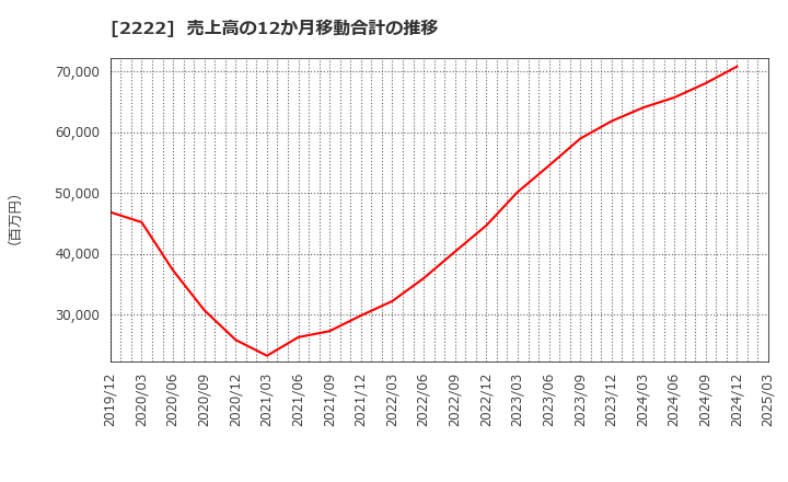 2222 寿スピリッツ(株): 売上高の12か月移動合計の推移