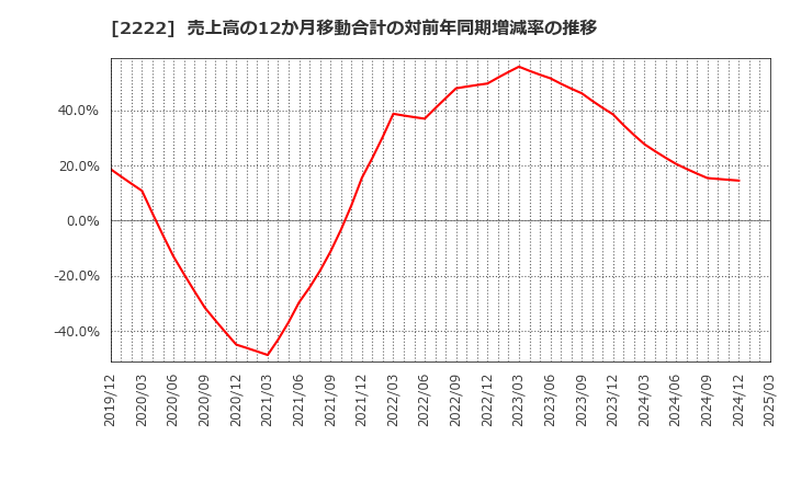 2222 寿スピリッツ(株): 売上高の12か月移動合計の対前年同期増減率の推移