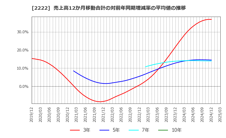 2222 寿スピリッツ(株): 売上高12か月移動合計の対前年同期増減率の平均値の推移