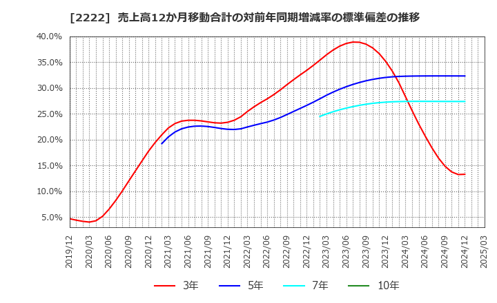 2222 寿スピリッツ(株): 売上高12か月移動合計の対前年同期増減率の標準偏差の推移