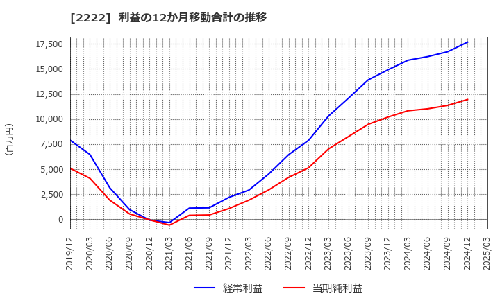 2222 寿スピリッツ(株): 利益の12か月移動合計の推移