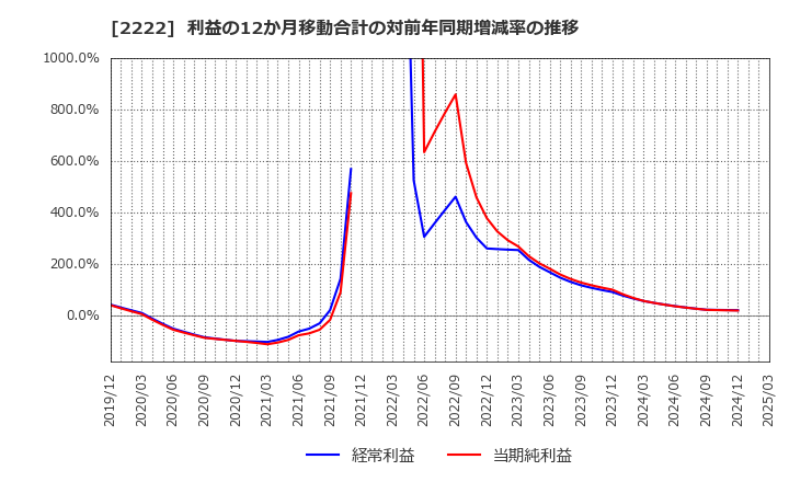 2222 寿スピリッツ(株): 利益の12か月移動合計の対前年同期増減率の推移