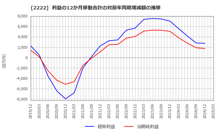 2222 寿スピリッツ(株): 利益の12か月移動合計の対前年同期増減額の推移