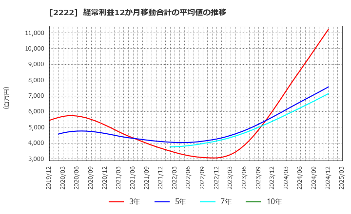 2222 寿スピリッツ(株): 経常利益12か月移動合計の平均値の推移