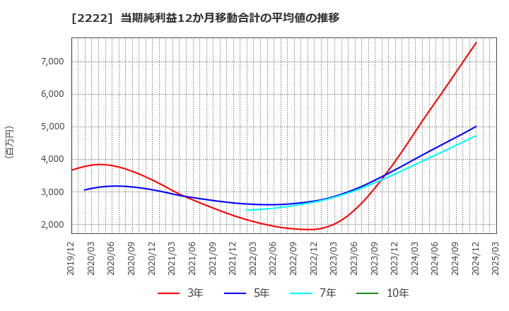 2222 寿スピリッツ(株): 当期純利益12か月移動合計の平均値の推移