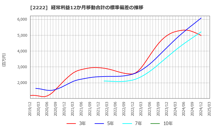 2222 寿スピリッツ(株): 経常利益12か月移動合計の標準偏差の推移