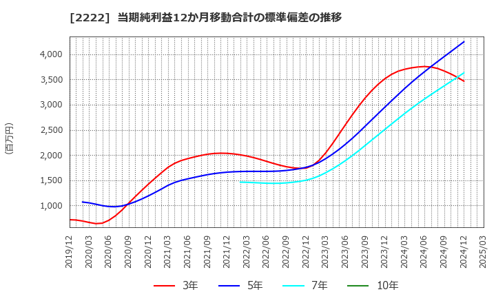 2222 寿スピリッツ(株): 当期純利益12か月移動合計の標準偏差の推移