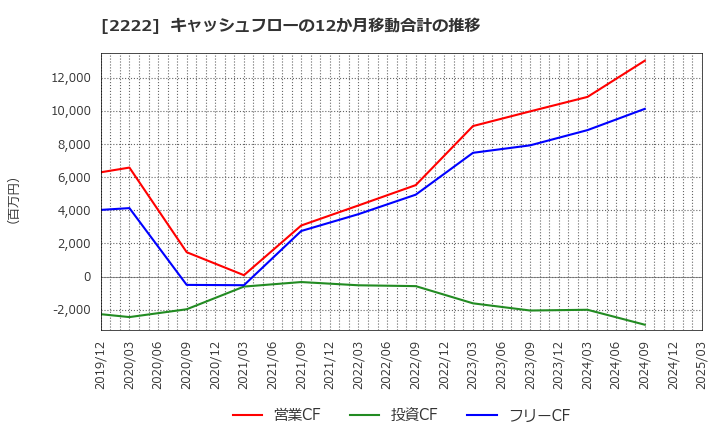 2222 寿スピリッツ(株): キャッシュフローの12か月移動合計の推移