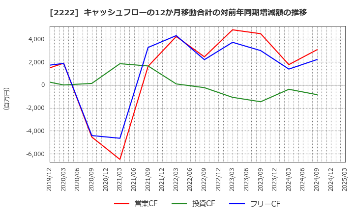 2222 寿スピリッツ(株): キャッシュフローの12か月移動合計の対前年同期増減額の推移
