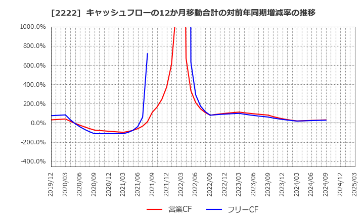 2222 寿スピリッツ(株): キャッシュフローの12か月移動合計の対前年同期増減率の推移