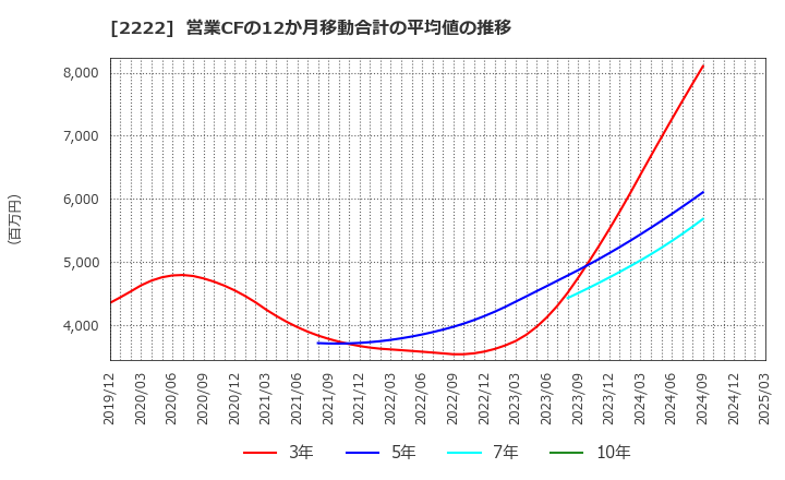 2222 寿スピリッツ(株): 営業CFの12か月移動合計の平均値の推移