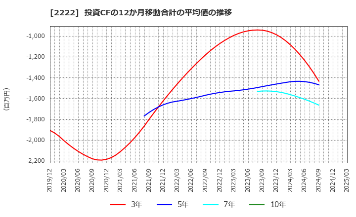 2222 寿スピリッツ(株): 投資CFの12か月移動合計の平均値の推移