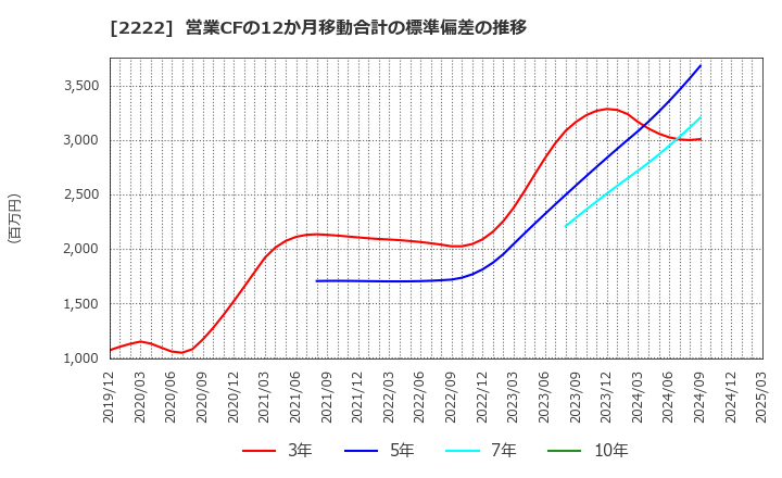 2222 寿スピリッツ(株): 営業CFの12か月移動合計の標準偏差の推移