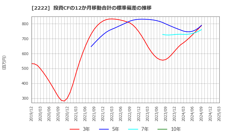 2222 寿スピリッツ(株): 投資CFの12か月移動合計の標準偏差の推移