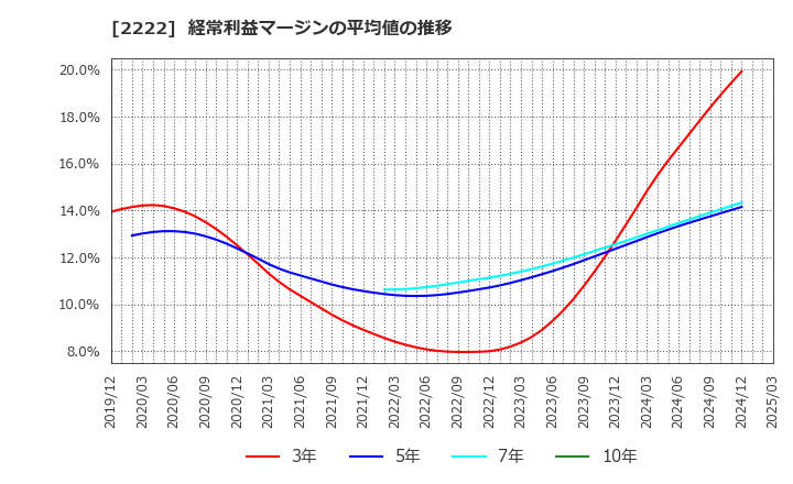 2222 寿スピリッツ(株): 経常利益マージンの平均値の推移