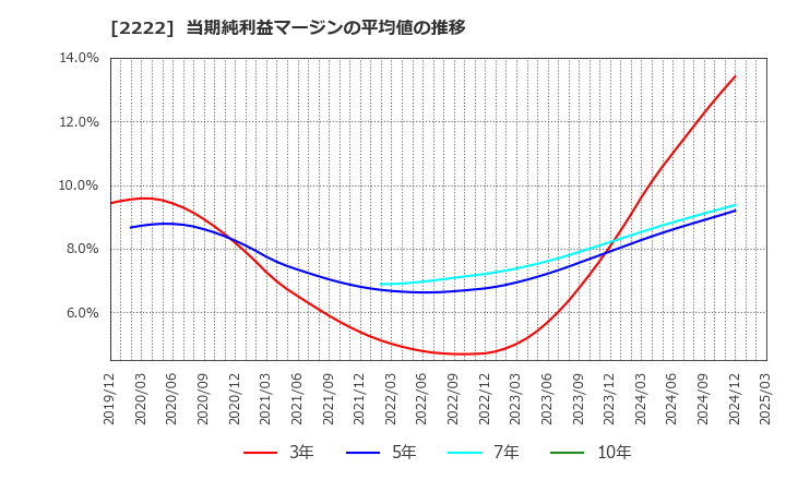 2222 寿スピリッツ(株): 当期純利益マージンの平均値の推移