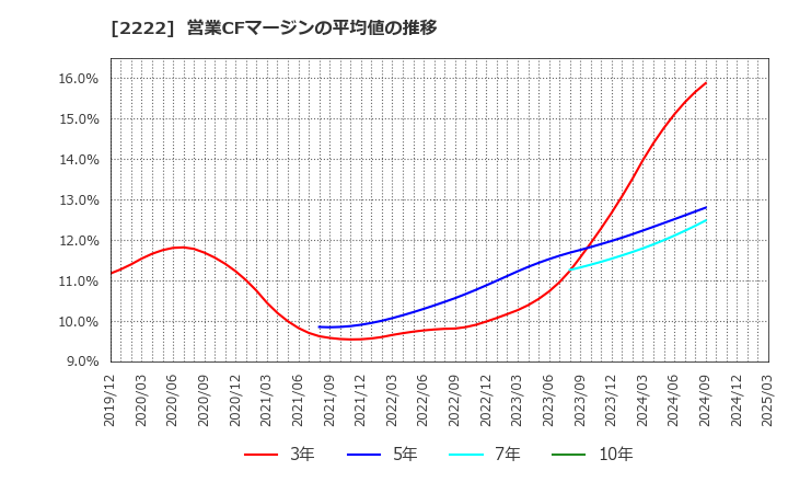 2222 寿スピリッツ(株): 営業CFマージンの平均値の推移
