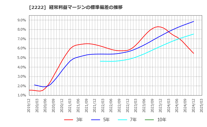 2222 寿スピリッツ(株): 経常利益マージンの標準偏差の推移