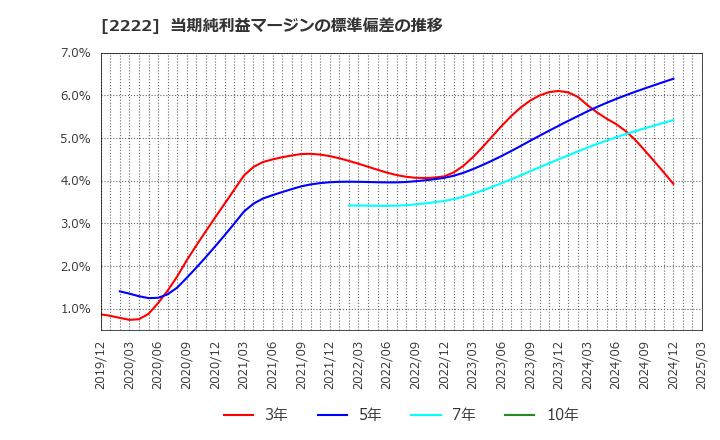 2222 寿スピリッツ(株): 当期純利益マージンの標準偏差の推移