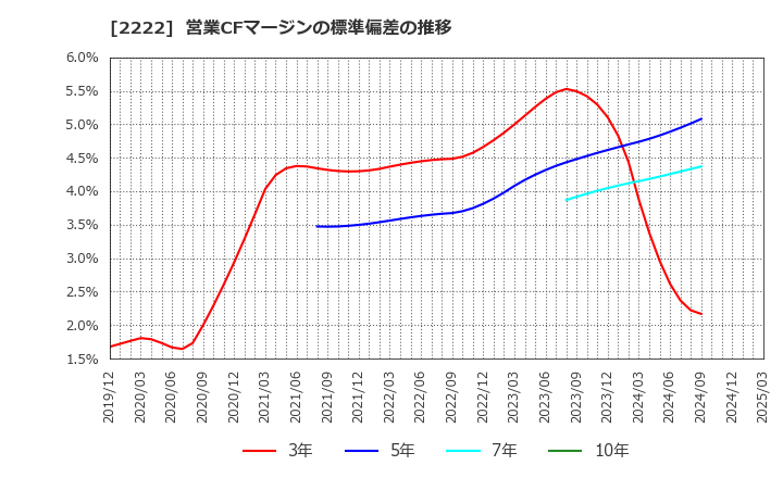 2222 寿スピリッツ(株): 営業CFマージンの標準偏差の推移