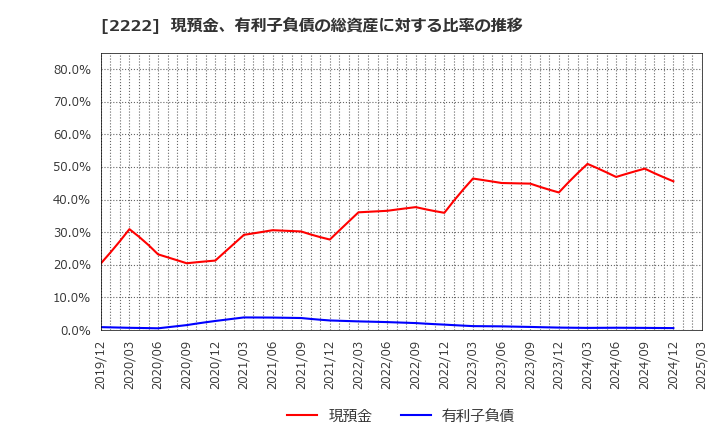 2222 寿スピリッツ(株): 現預金、有利子負債の総資産に対する比率の推移