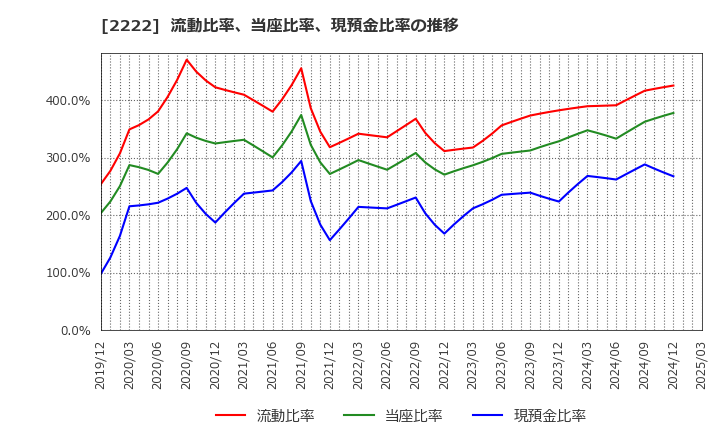 2222 寿スピリッツ(株): 流動比率、当座比率、現預金比率の推移