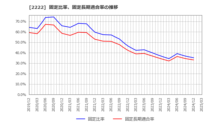 2222 寿スピリッツ(株): 固定比率、固定長期適合率の推移